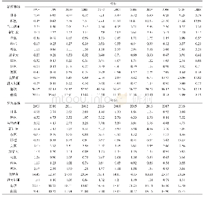 表1 1998—2018年海南省主要入境旅游客源市场的市场占有率