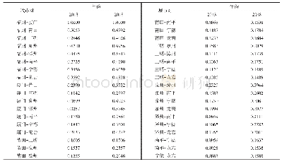 《表2 2013、2018年福建省城市间相对信息流强度(R)》