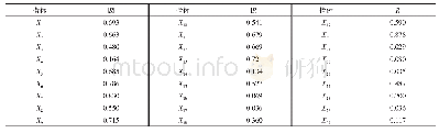 表4 具体指标的相关系数绝对值(|R|)