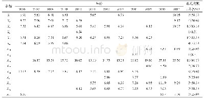 《表5 2006—2017年合肥市生态承载力主要障碍因子及障碍度》