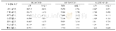 《表2 各风险感知维度的重要性分析结果》