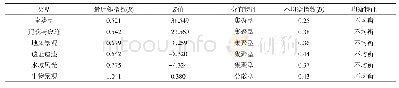 表2 乡村旅游资源点最近邻指数及不均衡指数