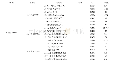 《表2 揭阳市土地生态安全评价指标体系》