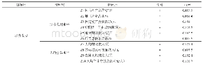 表3 揭阳市经济发展评价指标体系