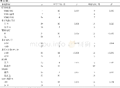 《表1 单因素分析老年胶质瘤患者临床特征与生存时间的相关性Table 1 Univariate analysis of correlation between clinical characteris