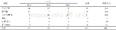 《表2 2014—2016年湘雅医院泌尿外科尿道狭窄住院患者病因学分析Table 2 Causes of 183 cases of male urethral strictures in Xiangy