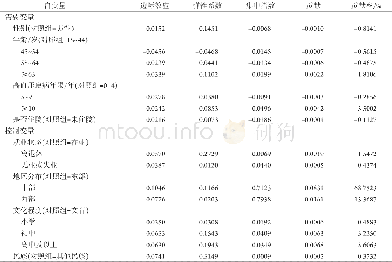 《表6 城镇居民医保制度下样本人群利用门诊服务的公平及分布 (n=1 031) Table 6 Equity and distribution of outpatient utilization in