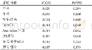 《表2 单因素分析结果 (log-rank检验) Table 2 Univariate analysis results (log-rank test)》