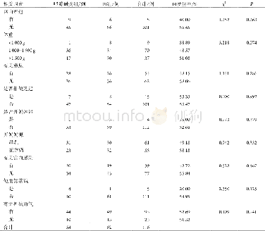 《表3 与FI无统计学意义的因素 (分类资料) Table 3 No statistically significant factors related with FI (classification
