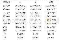 表2 不同年龄组、性别人群端粒相对长度分布情况Table 2 Relative telomere length distribution in different age groups and sex groups