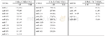 《表1 差异性表达的miRNAs》