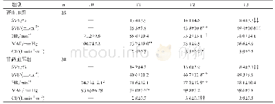 表3 不同时间点两组患者HR, CI, SVI和SVV等指标变化 (±s)