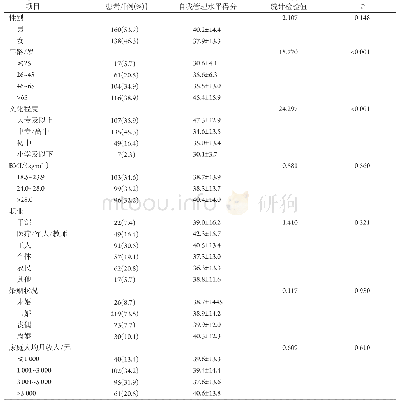 表1 研究对象一般资料情况及自我管理水平得分比较