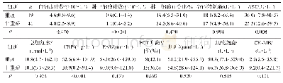 《表4 COVID-19老年重症患者和非重症患者的的实验室检查结果》