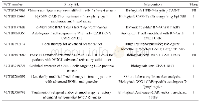 表2 CAR-T细胞疗法治疗BC的临床研究