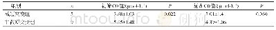 表3 PCD患儿截短突变组与非截短突变组C0值比较