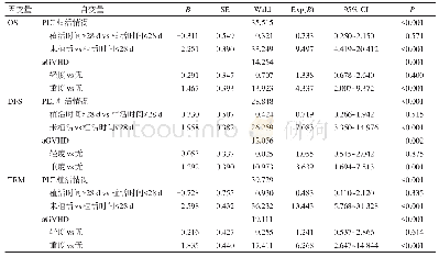 表3 OS,DFS,TRM的多因素分析