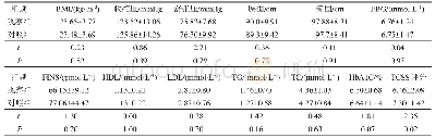 《表1 2组间3个月各指标间比较(n=50,±s)》