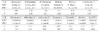 表2 2组间6个月各指标间比较(n=50,±s)