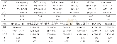 《表3 对照组基线、3个月、6个月各指标间比较(n=50,±s)》