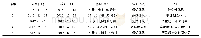 《表1 安钢1号高炉长期非计划休风情况》