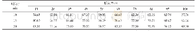 《表5 脱氢率与极限真空保持时间关系》