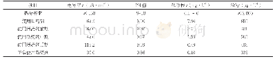 表3 使用含有PBTCA的锅炉水处理药剂前后炉水水质变化