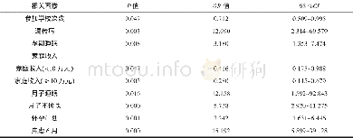 《表2 产后抑郁危险因素多因素非条件逻辑分析》