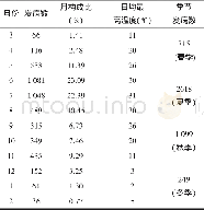 《表2 2011-2016年天津市河东区手足口病季节分布》