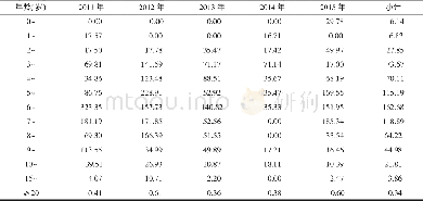 《表2 2011-2015年博爱县流行性腮腺炎年龄组发病率情况 (/10万)》