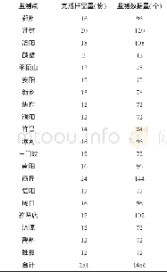 《表1 2015年河南省样品数量和数据量》