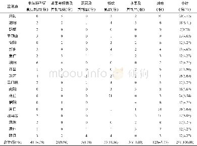 《表2 2015年河南省不同地区监测食品种类的数量及其构成比》