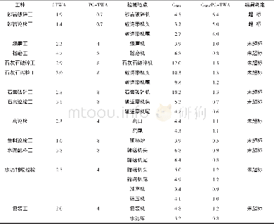 《表1 类比企业粉尘浓度检测结果 (mg/m3)》