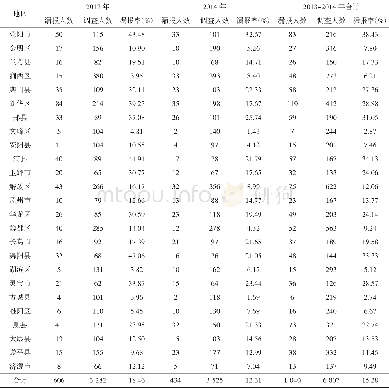《表1 2013-2014年河南省25个新增监测点死亡漏报情况》
