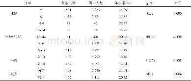 《表2 2013-2014年河南省25个新增监测点死亡漏报率比较》