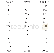《表2 2012年-2016年天津市滨海新区手足口病病例年龄分布》