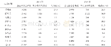 《表1 周口市纳入基本公共卫生服务前后初诊患者来源情况对比》