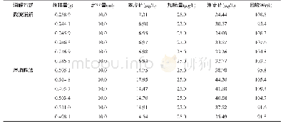 《表3 两种前处理方式测定小麦中镍的回收率》