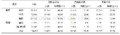 《表2 2012年全国CDC在岗专业技术人员专业构成情况 (%) 比较》