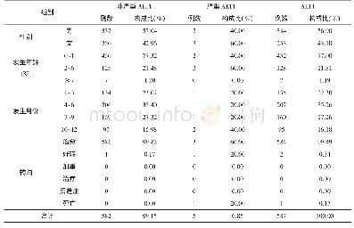 《表1 2015-2017年汤阴县AEFI报告性别、年龄、季节和转归分布》