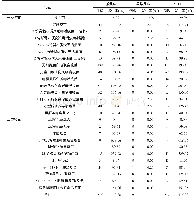 《表2 2015-2017年汤阴县AEFI报告发生率 (10万剂) 的疫苗分布》
