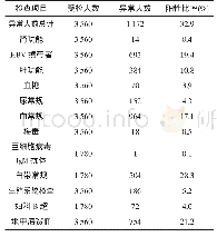 《表1 1 780对受试者临床检查情况[n, %]》