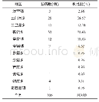 《表3 2013-2016年汝南县恙虫病发病地区分布情况》