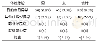 《表3 职业健康检查结论[n (%) ]》