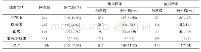 《表2 不同痰液性状对直接涂片抗酸杆菌阳性检出率的影响[n (%) ]》