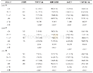 《表3 不同年龄分层体检异常项目检出情况比较[n (%) ]》