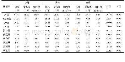 《表1 2016年天津市河东区不同性别居民恶性肿瘤死亡率情况 (1/10万)》