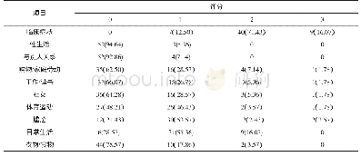 《表2 慢性荨麻疹患者DLQI调查结果[例 (%) ]》