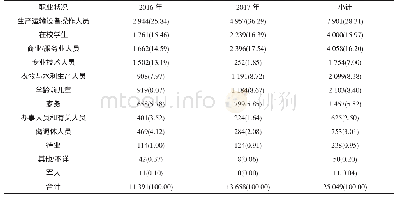 《表3 2016-2017年白云区伤害人群职业构成[n, (%) ]》