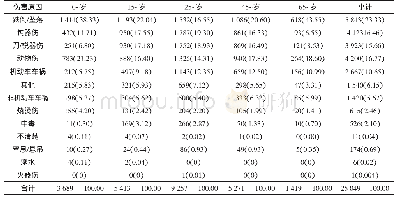 《表4 2016-2017年广州市白云区不同年龄组伤害发生原因及构成[n (%) ]》